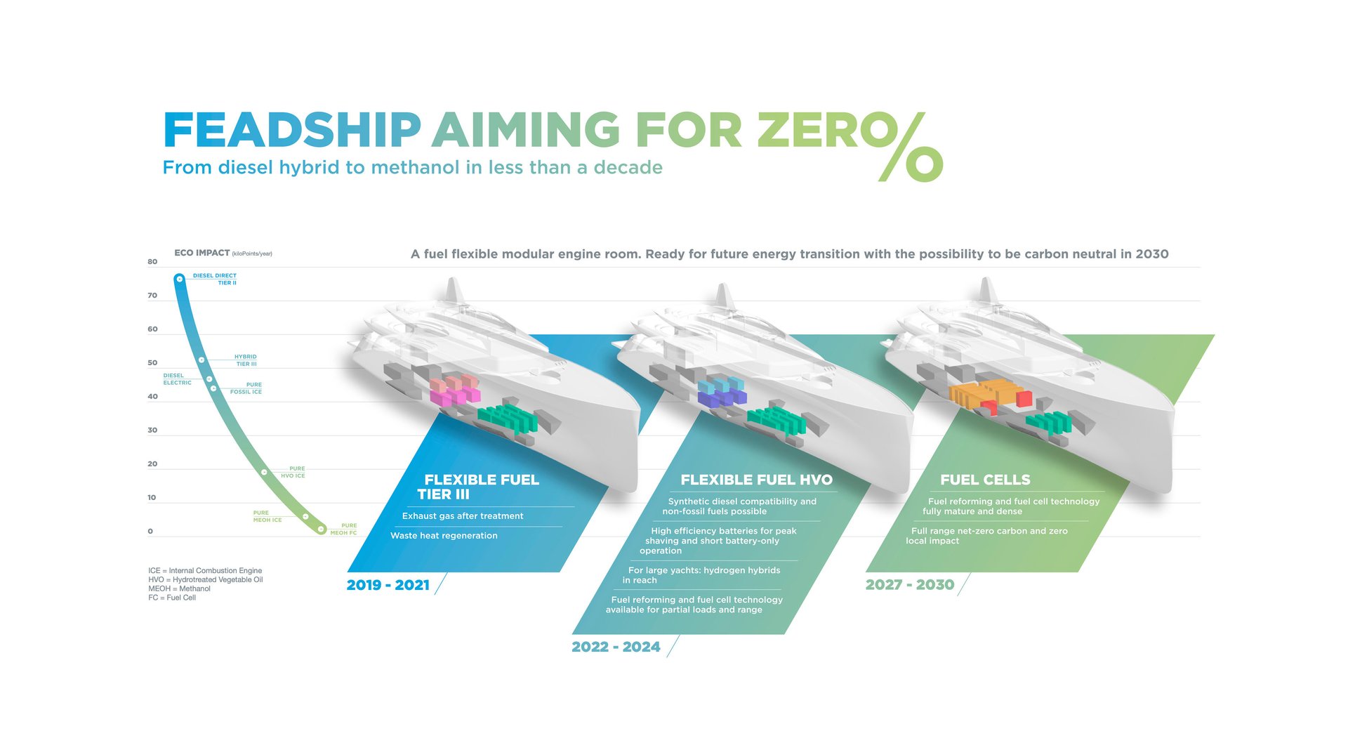 Feadship copyright propulsion Pure 2022 v2