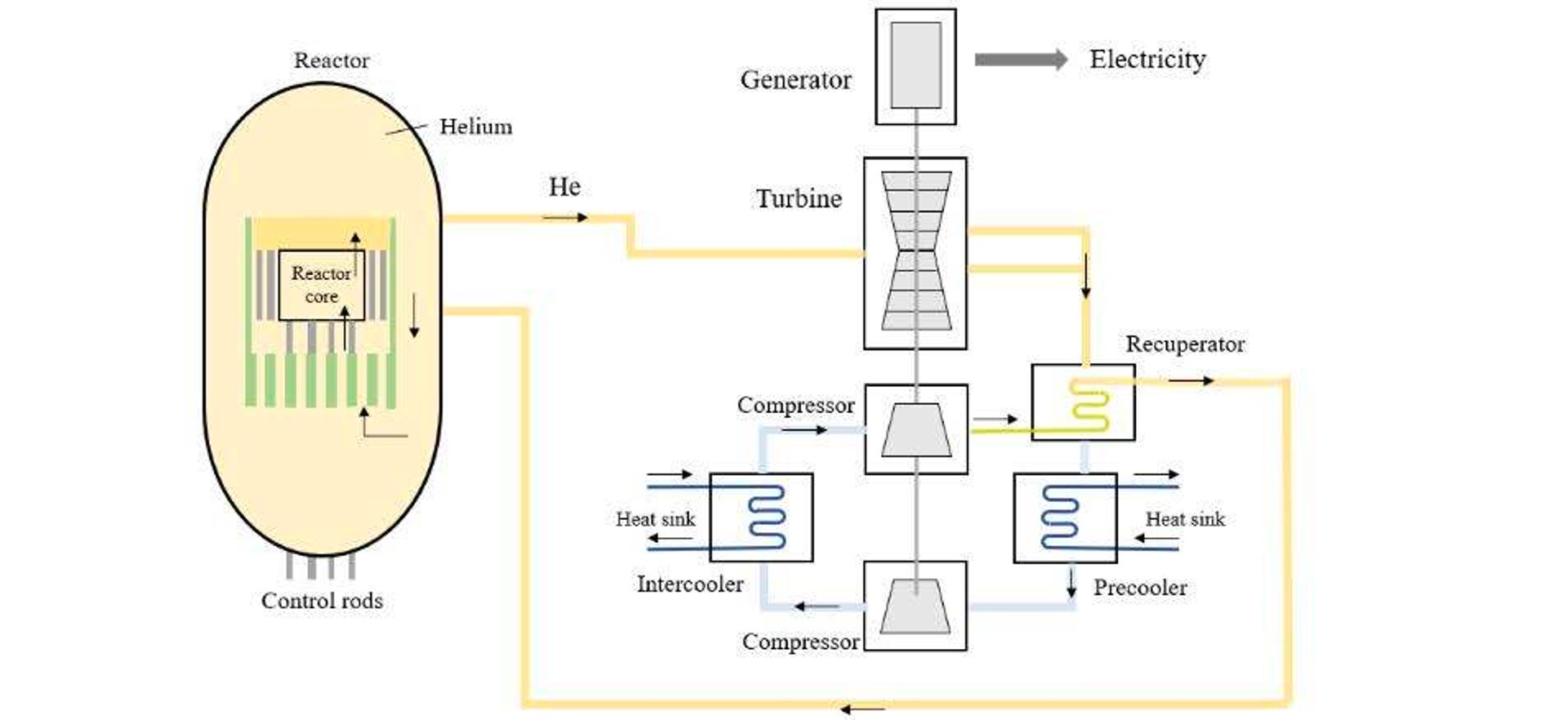 HT Gas cooled reactor