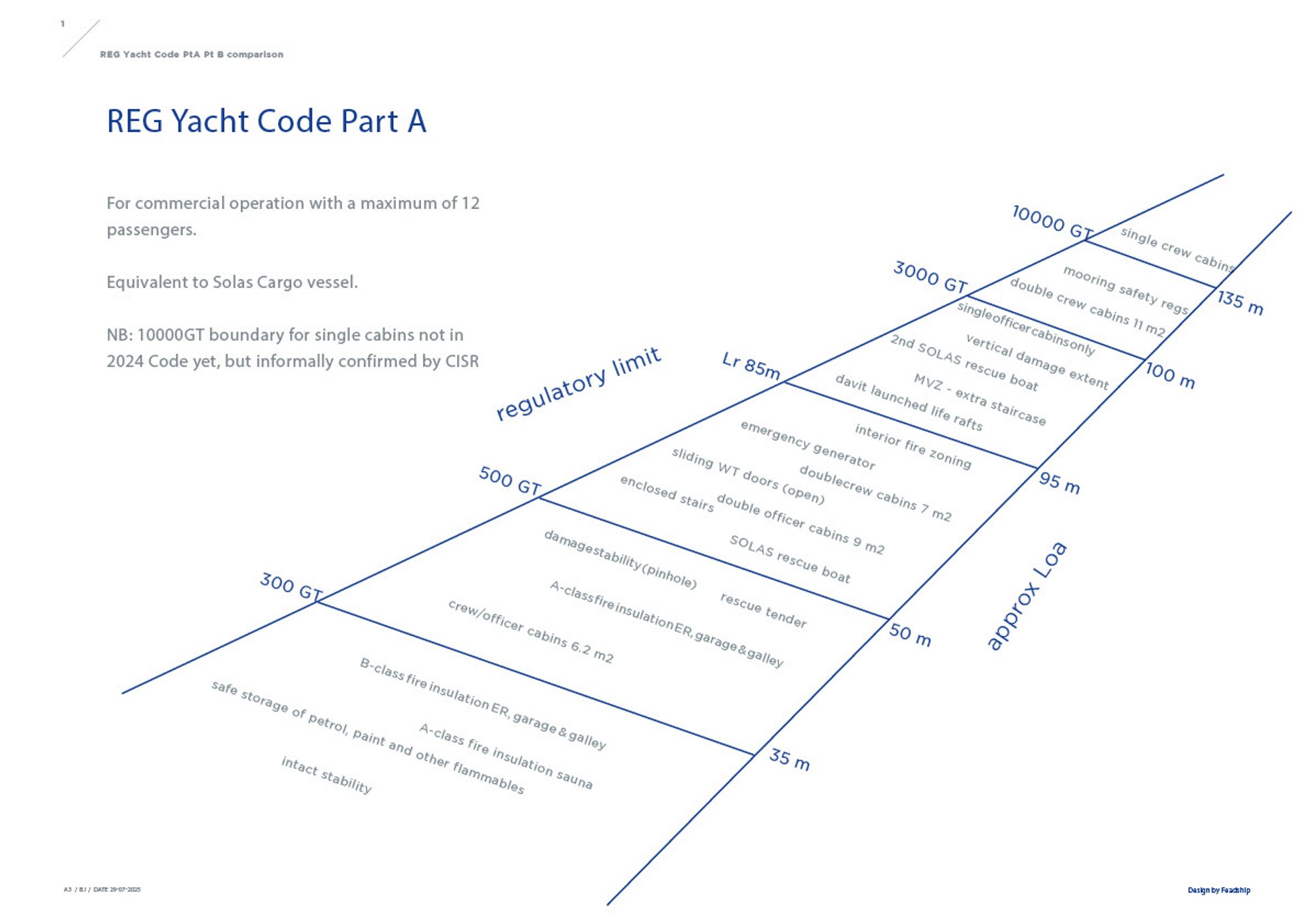 REG YC Pt A Pt B comparison