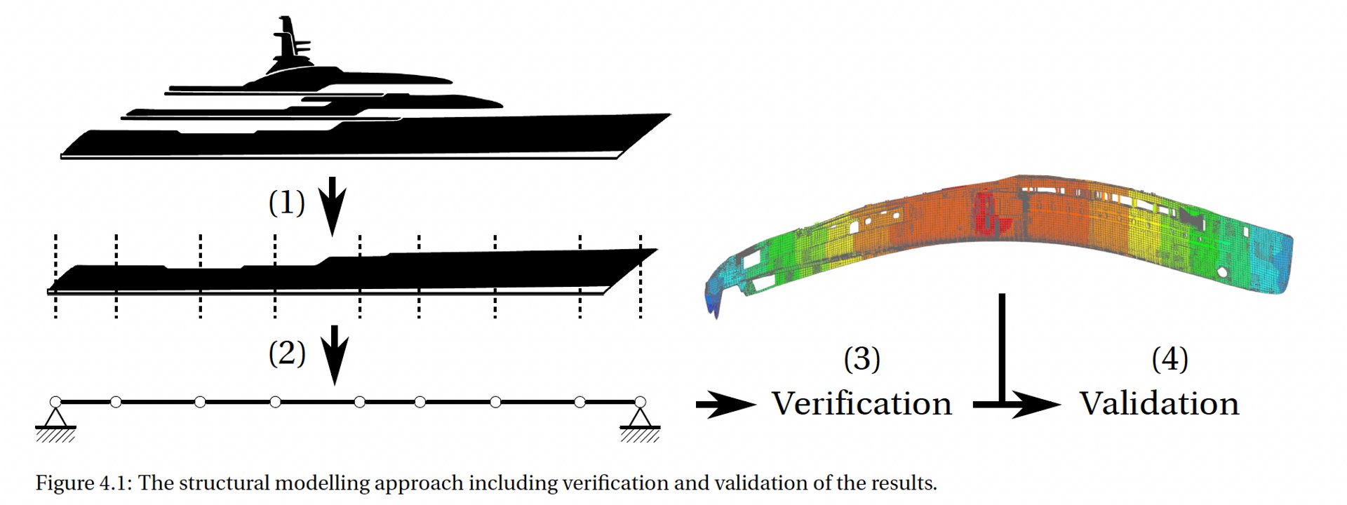 Structural modelling approach